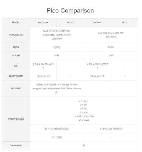 Raspbery Pi Pico 2 W Sensor Kit