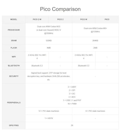 Raspbery Pi Pico 2 W Sensor Kit