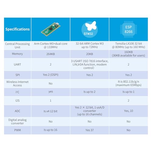 10pcs Raspberry pi pico Development Board with rp2040 Dual