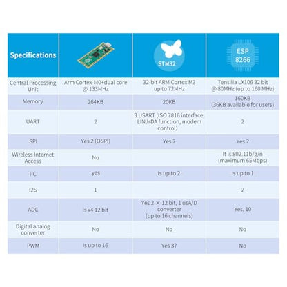 10pcs Raspberry pi pico Development Board with rp2040 Dual