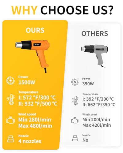 Heat Gun 1500W 572°F