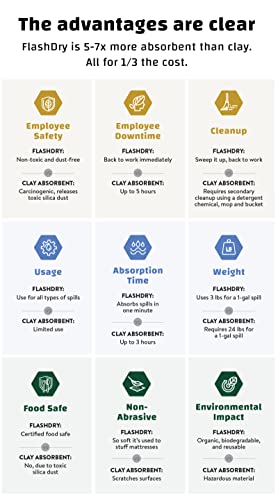 FlashDry All Purpose Organic Industrial Absorbent