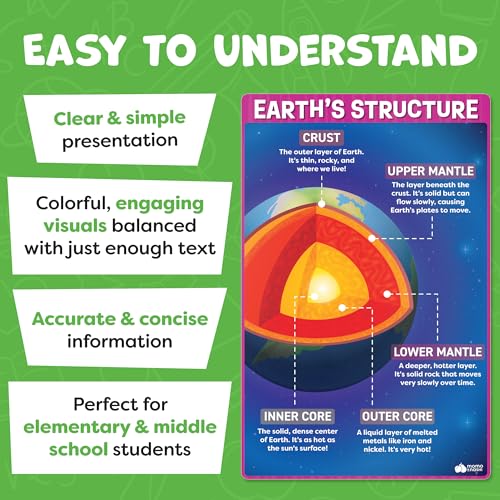 Science Posters for Classroom Middle School Elementary School (12 Count)