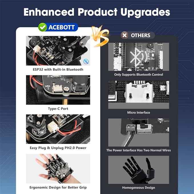 ESP32 Motion-Sensing Glove Supports Arduino, ACECode & Python，DIY Robotic Mechanical Hand STEM Toy Starter Kit Five Fingers Arm for Robot Kit Control, Science/Coding/Programming Set