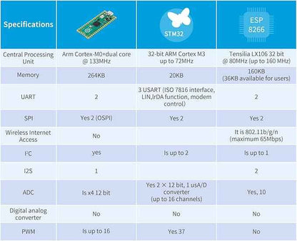 10pcs Raspberry pi pico Development Board with rp2040 Dual-core Cortex m0+ Processor, Supports c/c++/Python, 2mb Flash, spi/i2c/uart Interface