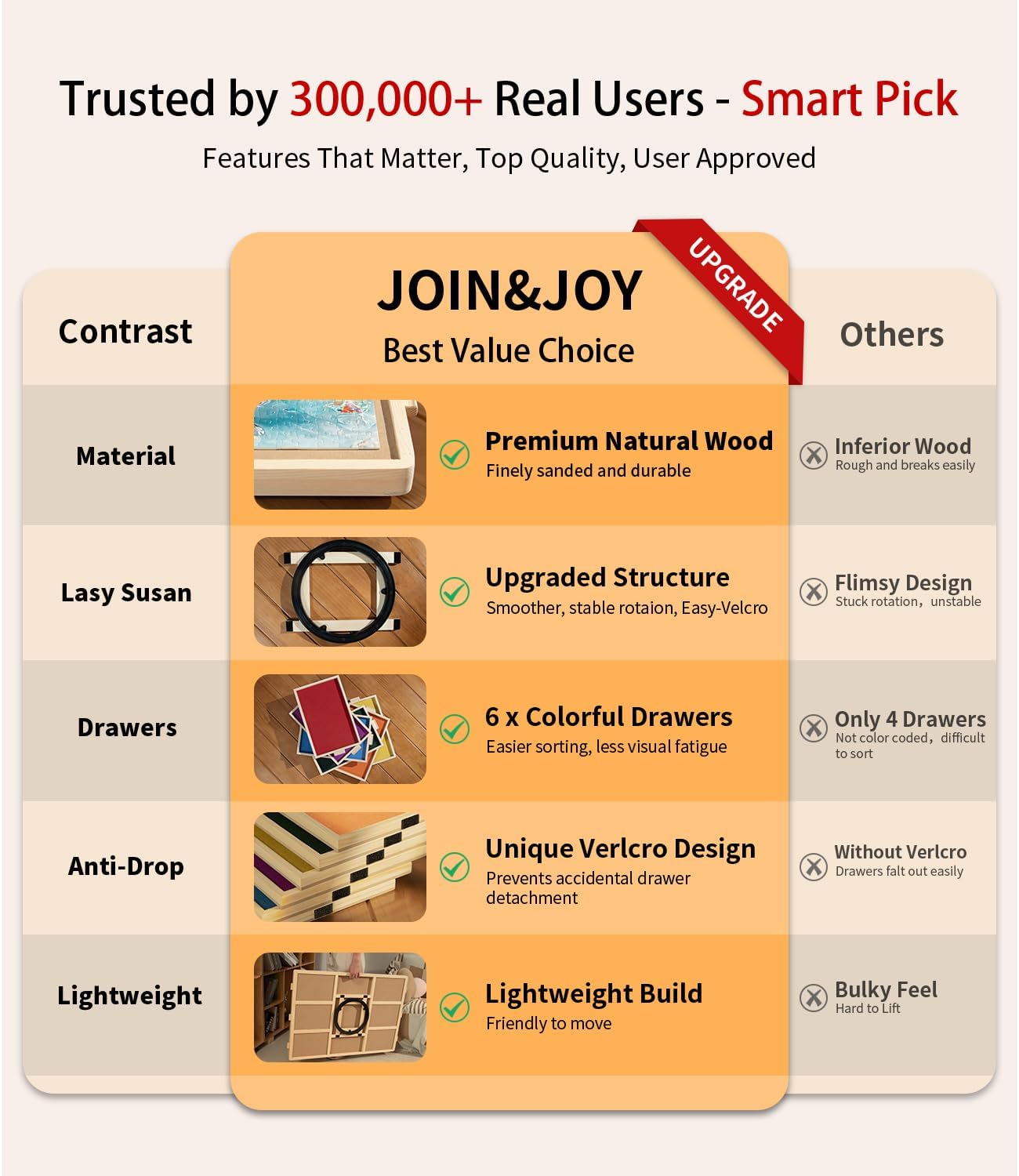 Join&Joy 2000 Piece Puzzle Board Pro, with 6 Drawers & Cover, 40" x 29", Sort-Wise Colorful Felt Drawers, Wooden Jigsaw Puzzle Board, Birthday Gifts for Mom