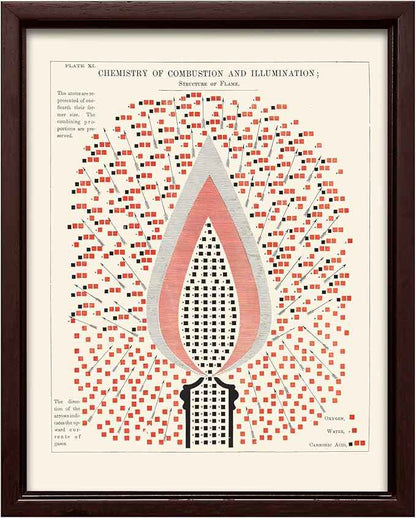 Poster Master Chemistry of Combustion and Illumination Canvas - Science Print - Structure of Flame Art - Gift for Student & Teacher - Decor for Classroom, Laboratory or Dorm - 8x10 Brown Framed Canvas