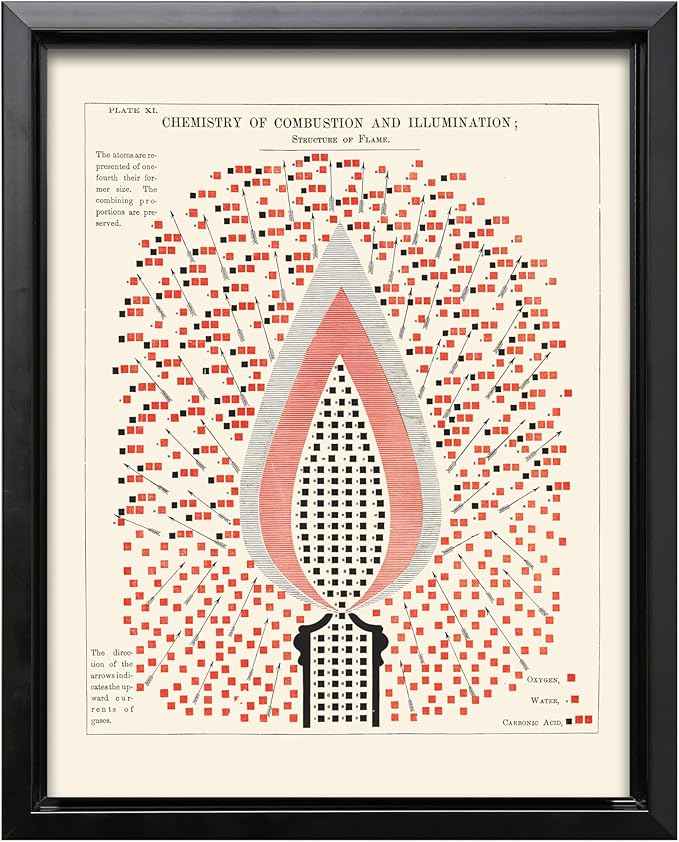 Poster Master Chemistry of Combustion and Illumination Canvas - Science Print - Structure of Flame Art - Gift for Student & Teacher - Decor for Classroom, Laboratory or Dorm - 8x10 Black Framed Canvas