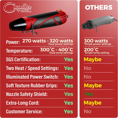Heat Gun for Crafting, Mini Dual Temp Hot Air Gun Tool for Epoxy Resin, Shrink Wrapping, Vinyl Wrap, Embossing, Electronics, Candle Making, Sublimation, Phone Repair & DIY (Red/Black)