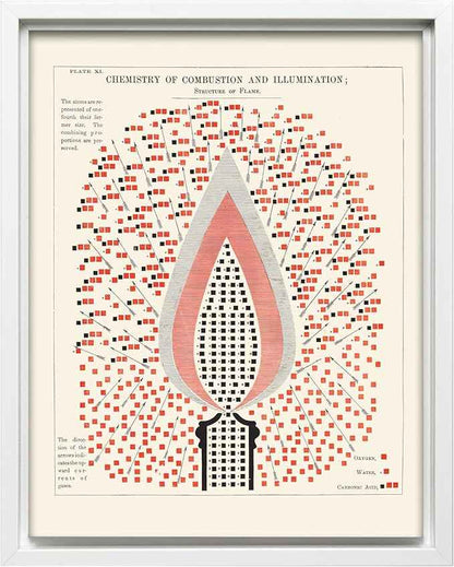 Poster Master Chemistry of Combustion and Illumination Canvas - Science Print - Structure of Flame Art - Gift for Student & Teacher - Decor for Classroom, Laboratory or Dorm - 8x10 White Framed Canvas