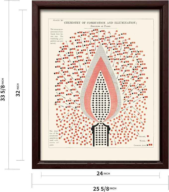 Poster Master Chemistry of Combustion and Illumination Canvas - Science Print - Structure of Flame Art - Gift for Student & Teacher - Decor for Classroom, Laboratory or Dorm - 24x32 Brown Framed