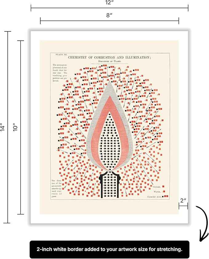 Poster Master Chemistry of Combustion and Illumination Canvas - Science Print - Structure of Flame Art - Gift for Student & Teacher - Decor for Classroom, Laboratory or Dorm - 8x10 ROLLED Canvas