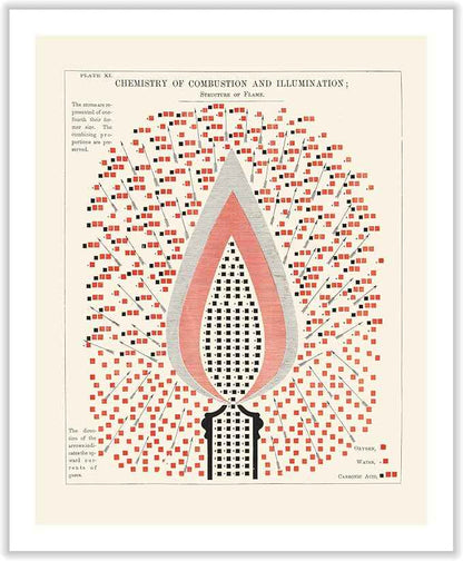 Poster Master Chemistry of Combustion and Illumination Canvas - Science Print - Structure of Flame Art - Gift for Student & Teacher - Decor for Classroom, Laboratory or Dorm - 18x24 ROLLED Canvas