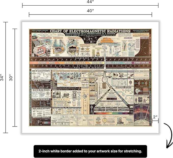 Poster Master Science Canvas - Chart of Electromagnetic Radiations Print - Electric Waves Art - Gift for Teacher, Student - Great Decor for Classroom, Library, Dorm - 30x40 ROLLED Canvas