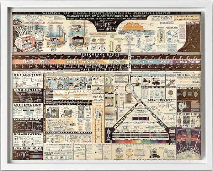 Poster Master Science Canvas - Chart of Electromagnetic Radiations Print - Electric Waves Art - Gift for Teacher, Student - Great Decor for Classroom, Library, Dorm - 16x20 White Framed Canvas