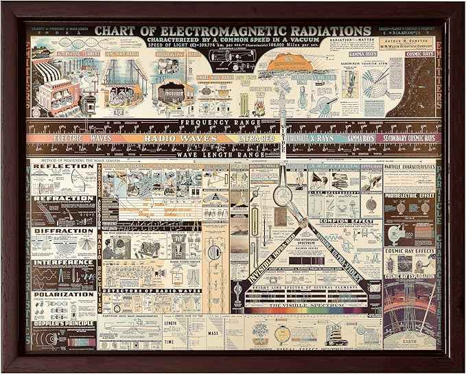 Poster Master Science Canvas - Chart of Electromagnetic Radiations Print - Electric Waves Art - Gift for Teacher, Student - Great Decor for Classroom, Library, Dorm - 8x10 Brown Framed Canvas