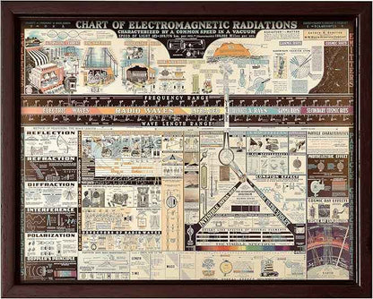 Poster Master Science Canvas - Chart of Electromagnetic Radiations Print - Electric Waves Art - Gift for Teacher, Student - Great Decor for Classroom, Library, Dorm - 8x10 Brown Framed Canvas
