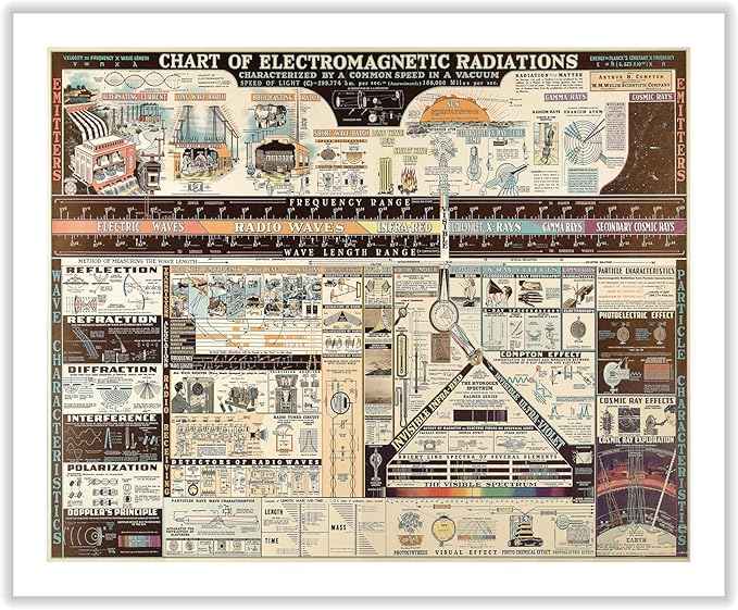 Poster Master Science Canvas - Chart of Electromagnetic Radiations Print - Electric Waves Art - Gift for Teacher, Student - Great Decor for Classroom, Library, Dorm - 12x16 ROLLED Canvas