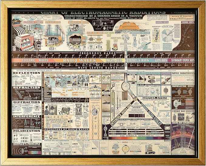 Poster Master Science Canvas - Chart of Electromagnetic Radiations Print - Electric Waves Art - Gift for Teacher, Student - Great Decor for Classroom, Library, Dorm - 8x10 Gold Framed Canvas