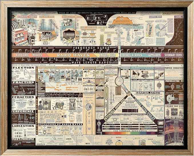Poster Master Science Canvas - Chart of Electromagnetic Radiations Print - Electric Waves Art - Gift for Teacher, Student - Great Decor for Classroom, Library, Dorm - 12x16 Silver Framed Canvas