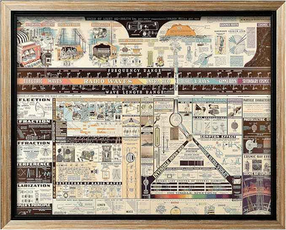 Poster Master Science Canvas - Chart of Electromagnetic Radiations Print - Electric Waves Art - Gift for Teacher, Student - Great Decor for Classroom, Library, Dorm - 12x16 Silver Framed Canvas