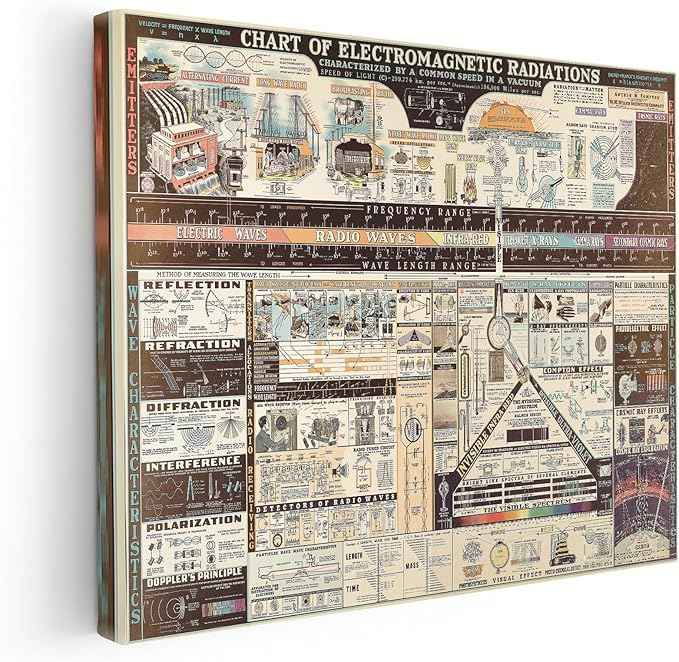 Poster Master Science Canvas - Chart of Electromagnetic Radiations Print - Electric Waves Art - Gift for Teacher, Student - Great Decor for Classroom, Library, Dorm - 8x10 STRETCHED Canvas