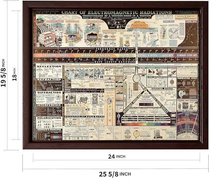 Poster Master Science Canvas - Chart of Electromagnetic Radiations Print - Electric Waves Art - Gift for Teacher, Student - Great Decor for Classroom, Library, Dorm - 18x24 Brown Framed Canvas
