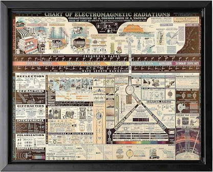 Poster Master Science Canvas - Chart of Electromagnetic Radiations Print - Electric Waves Art - Gift for Teacher, Student - Great Decor for Classroom, Library, Dorm - 24x32 Black Framed Canvas