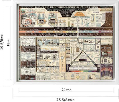 Poster Master Science Canvas - Chart of Electromagnetic Radiations Print - Electric Waves Art - Gift for Teacher, Student - Great Decor for Classroom, Library, Dorm - 18x24 White Framed Canvas